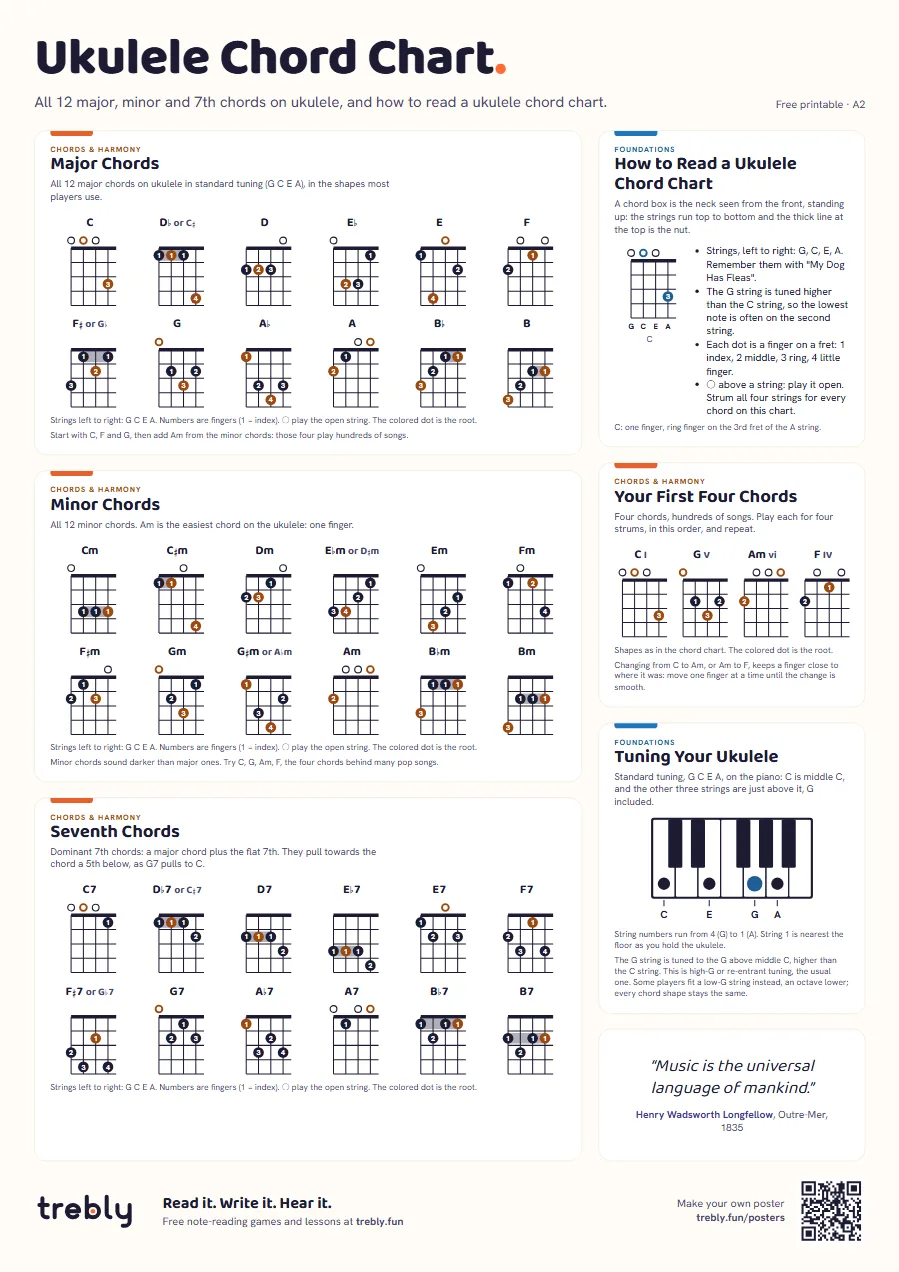 Ukulele chord chart (Ukulele Chord Chart), A2: Major Chords, Minor Chords, Seventh Chords, How to Read a Ukulele Chord Chart, Your First Four Chords, Tuning Your Ukulele