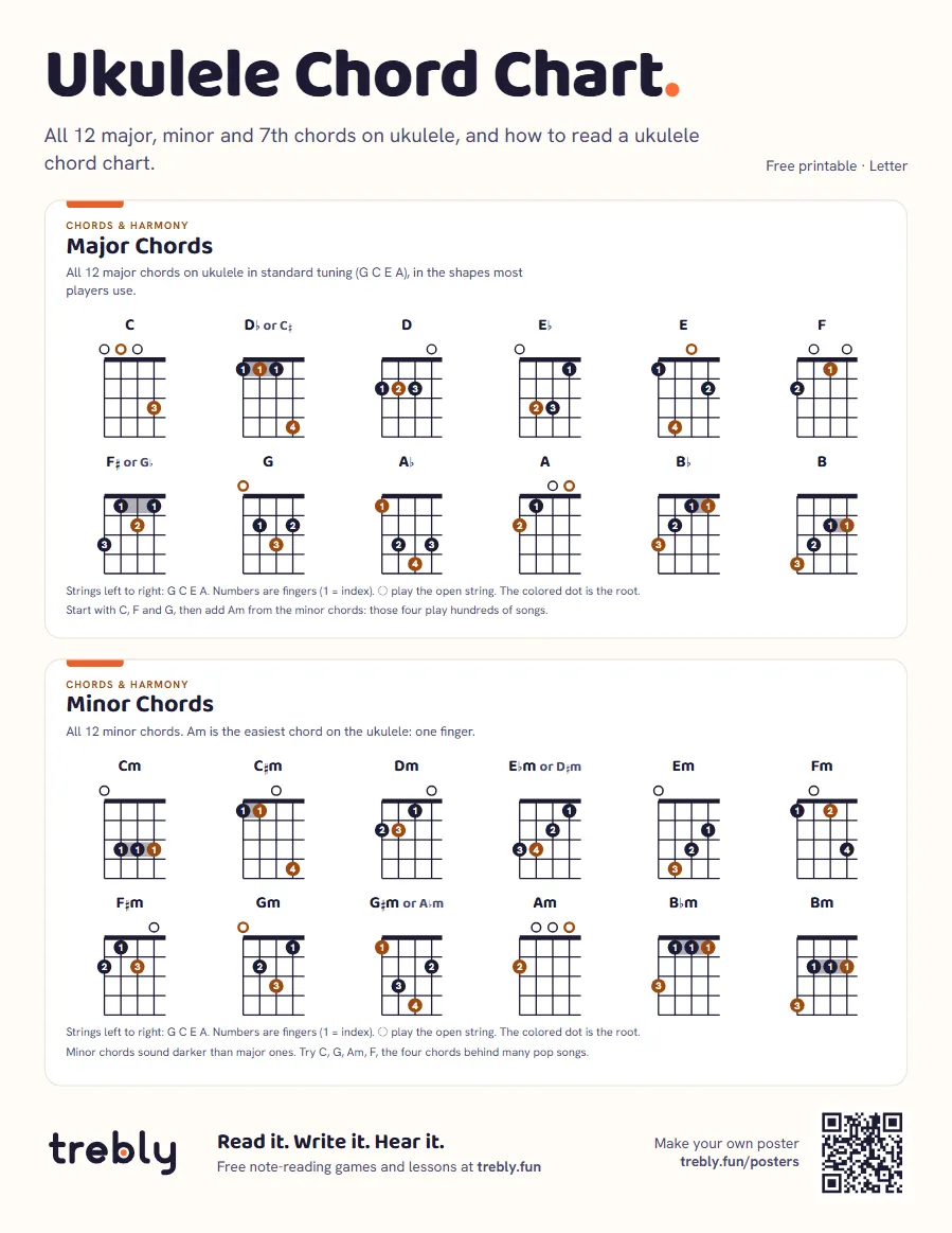 Ukulele chord chart (Ukulele Chord Chart), Letter: Major Chords, Minor Chords