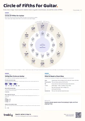 The Circle of Fifths for Guitar poster
