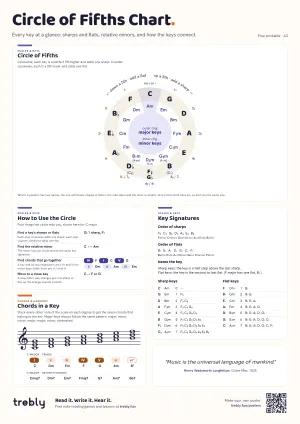 The Circle of Fifths Chart poster