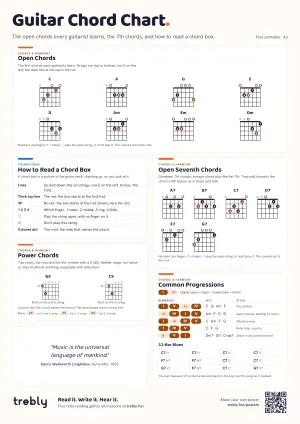 The Guitar Chord Chart poster
