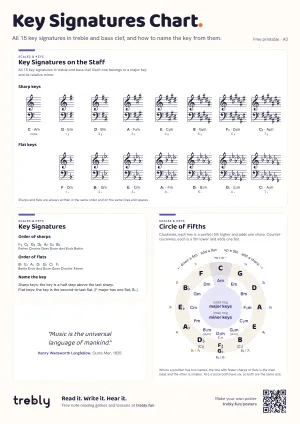 The Key Signatures Chart poster