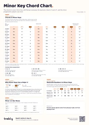 The Minor Key Chord Chart poster