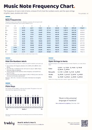 The Music Note Frequency Chart poster