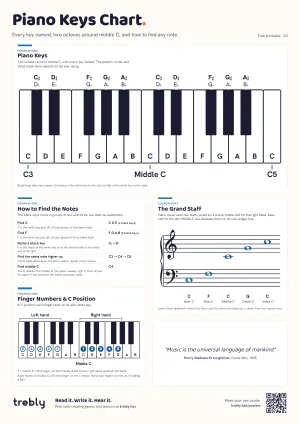 The Piano Keys Chart poster
