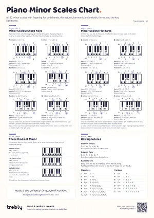 The Piano Minor Scales Chart poster