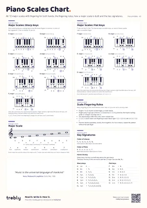 The Piano Scales Chart poster