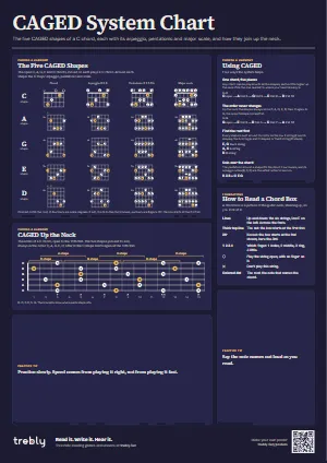 The CAGED System Chart poster in the Dark style