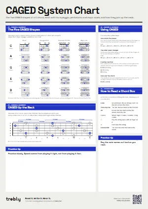 The CAGED System Chart poster in the Modern style