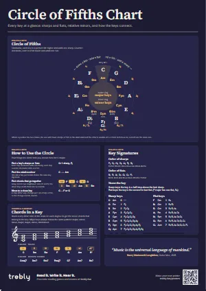 The Circle of Fifths Chart poster in the Dark style