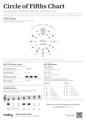 The Circle of Fifths Chart poster in the Minimal style