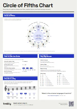 The Circle of Fifths Chart poster in the Modern style
