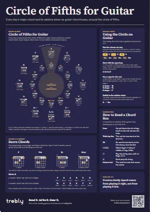 The Circle of Fifths for Guitar poster in the Dark style