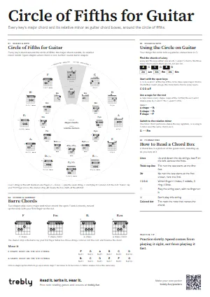 The Circle of Fifths for Guitar poster in the Minimal style