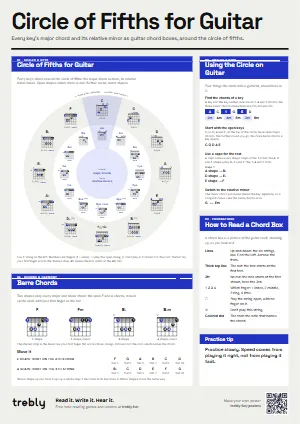 The Circle of Fifths for Guitar poster in the Modern style