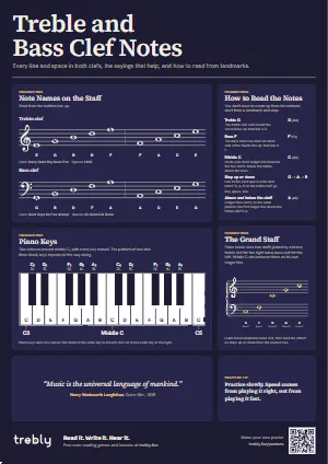 The Treble and Bass Clef Notes poster in the Dark style