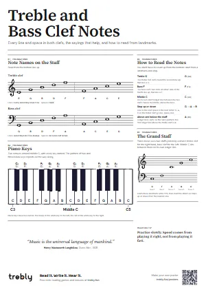 The Treble and Bass Clef Notes poster in the Minimal style