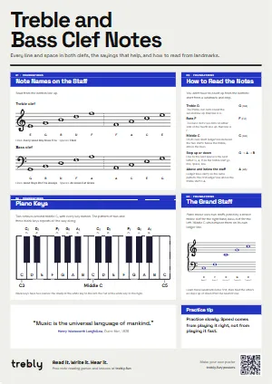 The Treble and Bass Clef Notes poster in the Modern style