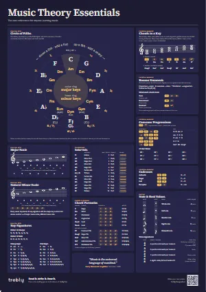 The Music Theory Essentials poster in the Dark style