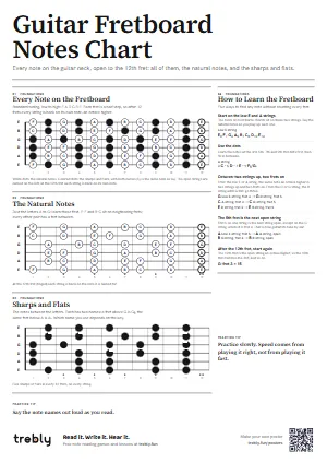 The Guitar Fretboard Notes Chart poster in the Minimal style