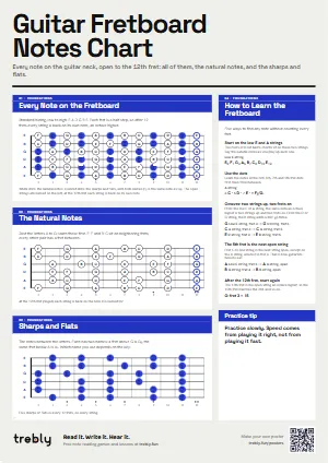 The Guitar Fretboard Notes Chart poster in the Modern style