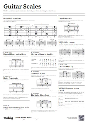 The Guitar Scales poster in the Minimal style