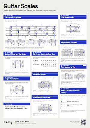 The Guitar Scales poster in the Modern style