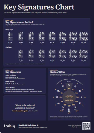 The Key Signatures Chart poster in the Dark style