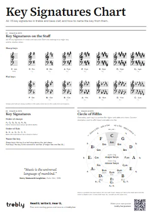 The Key Signatures Chart poster in the Minimal style