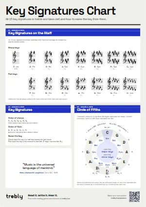 The Key Signatures Chart poster in the Modern style