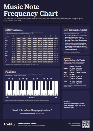 The Music Note Frequency Chart poster in the Dark style