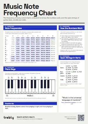 The Music Note Frequency Chart poster in the Modern style