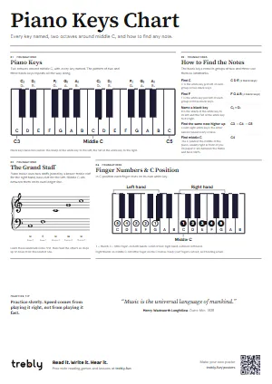 The Piano Keys Chart poster in the Minimal style