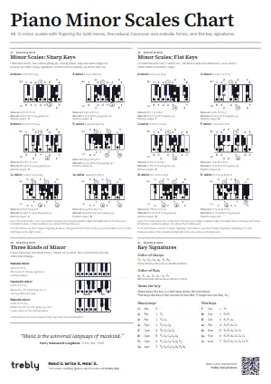 The Piano Minor Scales Chart poster in the Minimal style