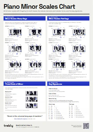 The Piano Minor Scales Chart poster in the Modern style