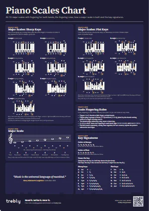 The Piano Scales Chart poster in the Dark style