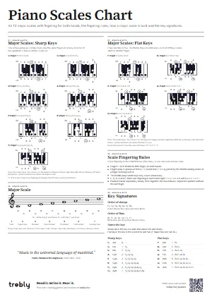 The Piano Scales Chart poster in the Minimal style