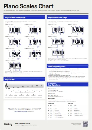The Piano Scales Chart poster in the Modern style